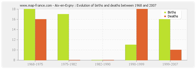 Aix-en-Ergny : Evolution of births and deaths between 1968 and 2007