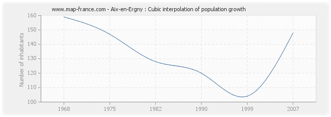 Aix-en-Ergny : Cubic interpolation of population growth