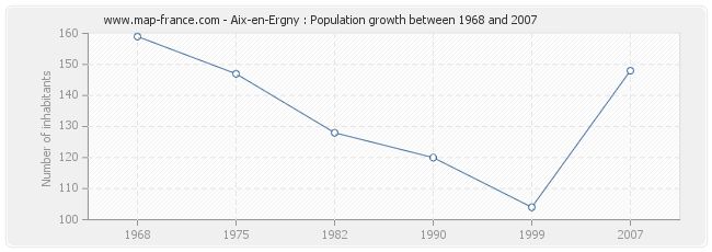 Population Aix-en-Ergny