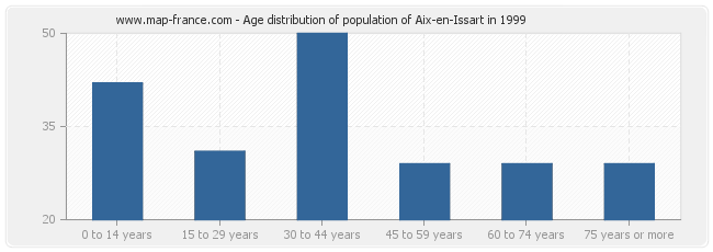 Age distribution of population of Aix-en-Issart in 1999