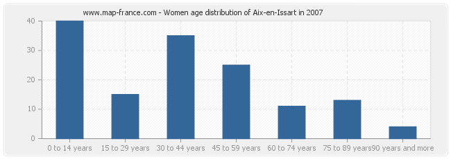 Women age distribution of Aix-en-Issart in 2007