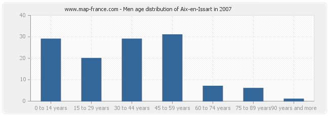 Men age distribution of Aix-en-Issart in 2007