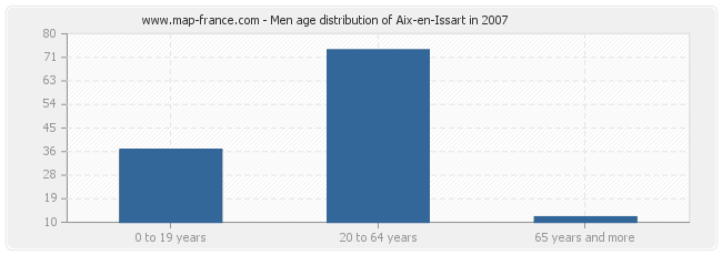 Men age distribution of Aix-en-Issart in 2007