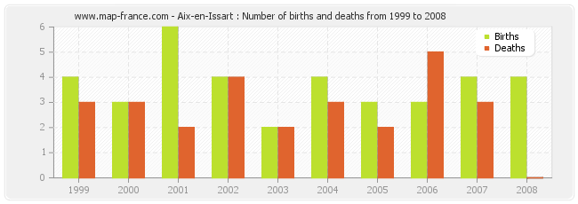 Aix-en-Issart : Number of births and deaths from 1999 to 2008