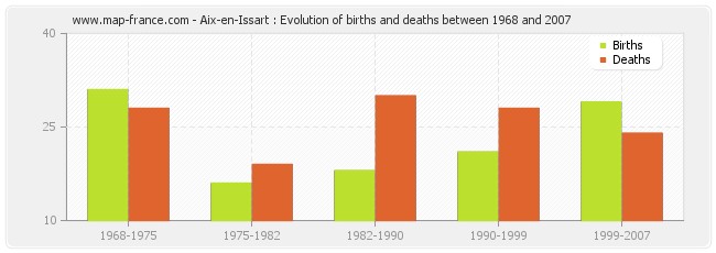 Aix-en-Issart : Evolution of births and deaths between 1968 and 2007