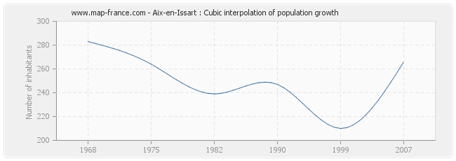 Aix-en-Issart : Cubic interpolation of population growth