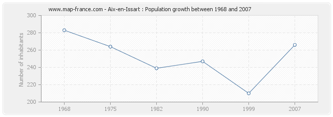 Population Aix-en-Issart