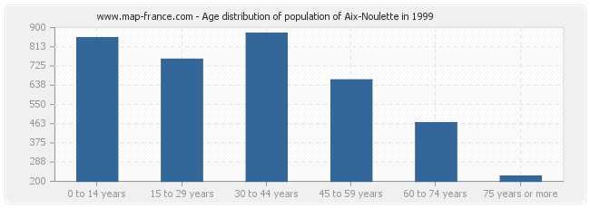 Age distribution of population of Aix-Noulette in 1999