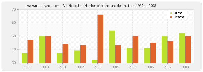 Aix-Noulette : Number of births and deaths from 1999 to 2008
