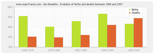 Aix-Noulette : Evolution of births and deaths between 1968 and 2007