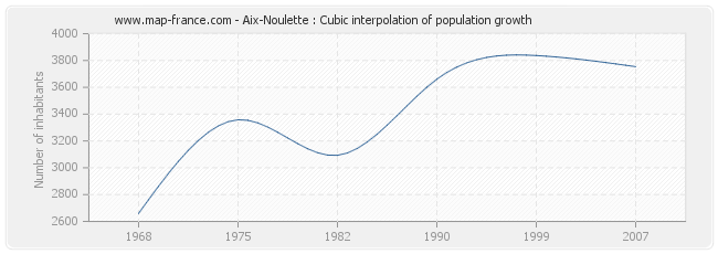 Aix-Noulette : Cubic interpolation of population growth