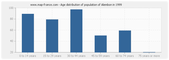 Age distribution of population of Alembon in 1999