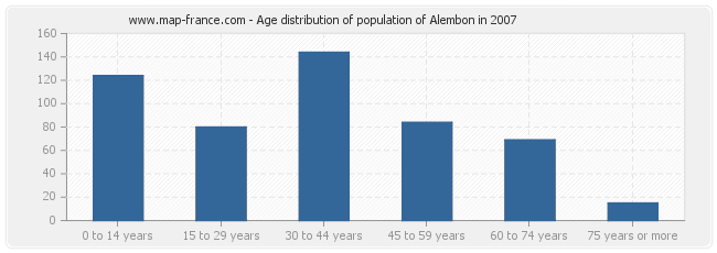 Age distribution of population of Alembon in 2007