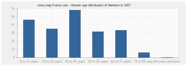 Women age distribution of Alembon in 2007