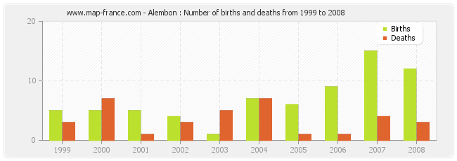 Alembon : Number of births and deaths from 1999 to 2008