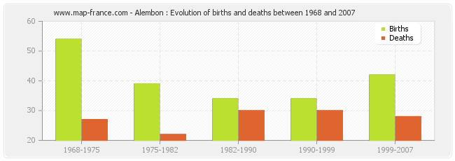 Alembon : Evolution of births and deaths between 1968 and 2007