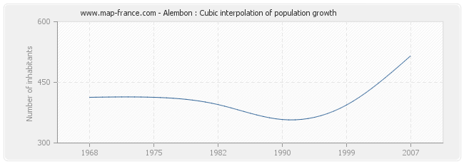Alembon : Cubic interpolation of population growth