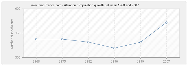 Population Alembon