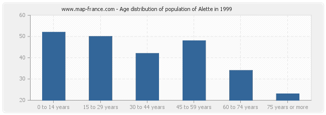 Age distribution of population of Alette in 1999