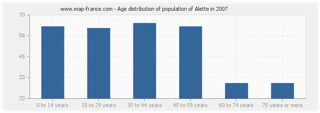 Age distribution of population of Alette in 2007