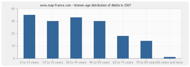 Women age distribution of Alette in 2007