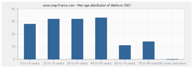 Men age distribution of Alette in 2007