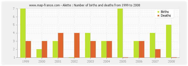 Alette : Number of births and deaths from 1999 to 2008