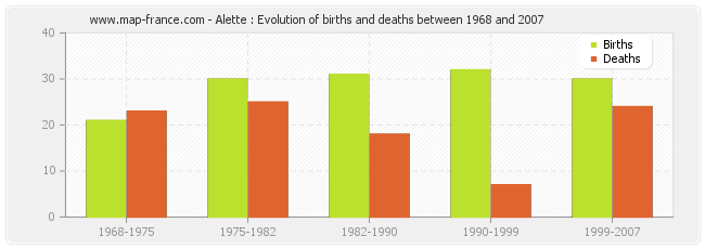 Alette : Evolution of births and deaths between 1968 and 2007
