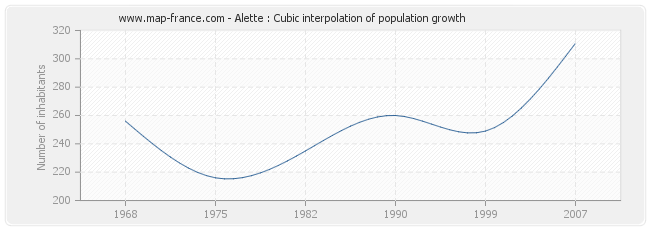 Alette : Cubic interpolation of population growth