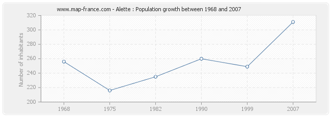 Population Alette