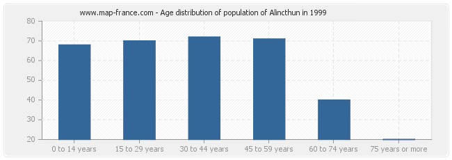 Age distribution of population of Alincthun in 1999