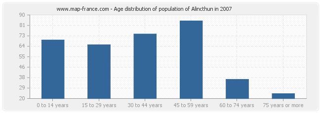 Age distribution of population of Alincthun in 2007