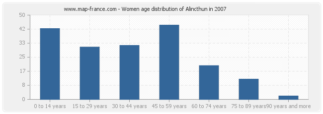 Women age distribution of Alincthun in 2007