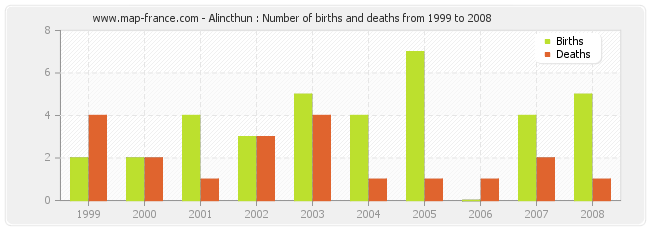 Alincthun : Number of births and deaths from 1999 to 2008