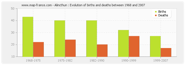 Alincthun : Evolution of births and deaths between 1968 and 2007