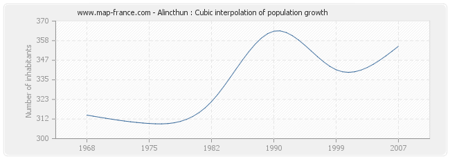 Alincthun : Cubic interpolation of population growth