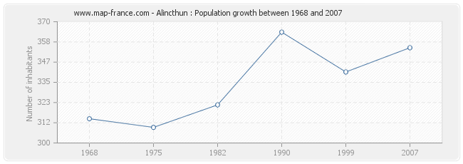 Population Alincthun