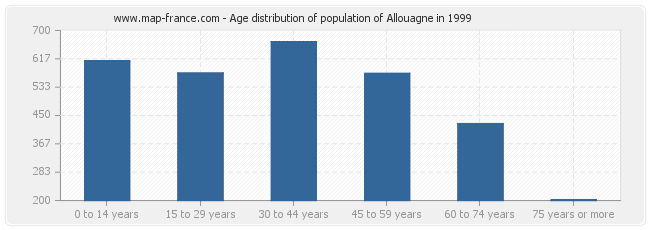 Age distribution of population of Allouagne in 1999