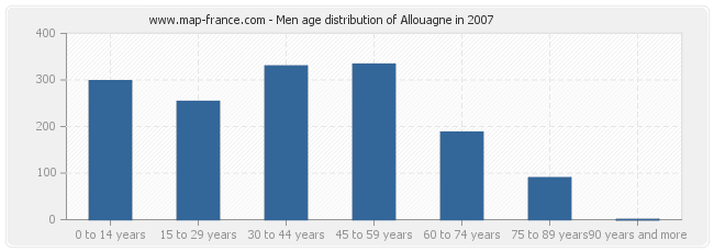 Men age distribution of Allouagne in 2007