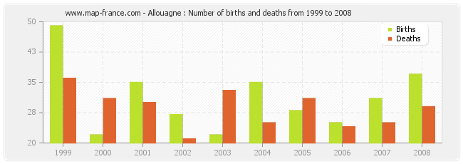 Allouagne : Number of births and deaths from 1999 to 2008