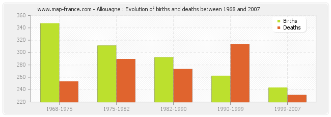 Allouagne : Evolution of births and deaths between 1968 and 2007