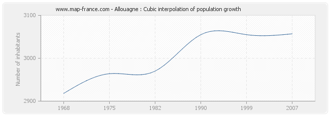 Allouagne : Cubic interpolation of population growth