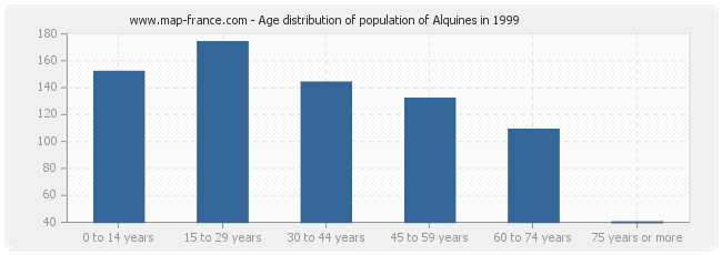 Age distribution of population of Alquines in 1999