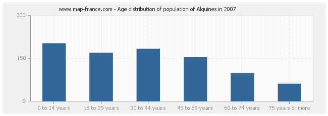 Age distribution of population of Alquines in 2007