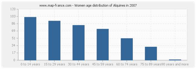 Women age distribution of Alquines in 2007
