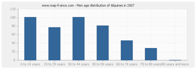 Men age distribution of Alquines in 2007