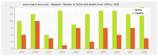 Alquines : Number of births and deaths from 1999 to 2008