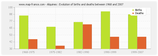 Alquines : Evolution of births and deaths between 1968 and 2007