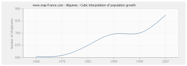 Alquines : Cubic interpolation of population growth