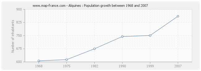 Population Alquines